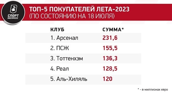 При Артете «Арсенал» потратил на трансферы почти 700 миллионов. Только «Челси» потерял больше за этот период. 1 image57070452 1827fbd125f15d949c1abf2eb603e236